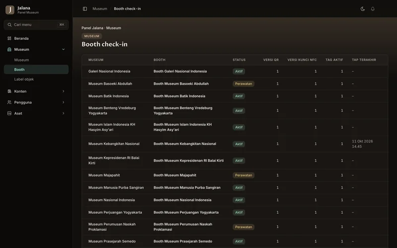 Daftar booth check-in di panel museum: booth setiap museum IHA dengan status Aktif atau Perawatan, versi QR, dan versi kunci NFC.