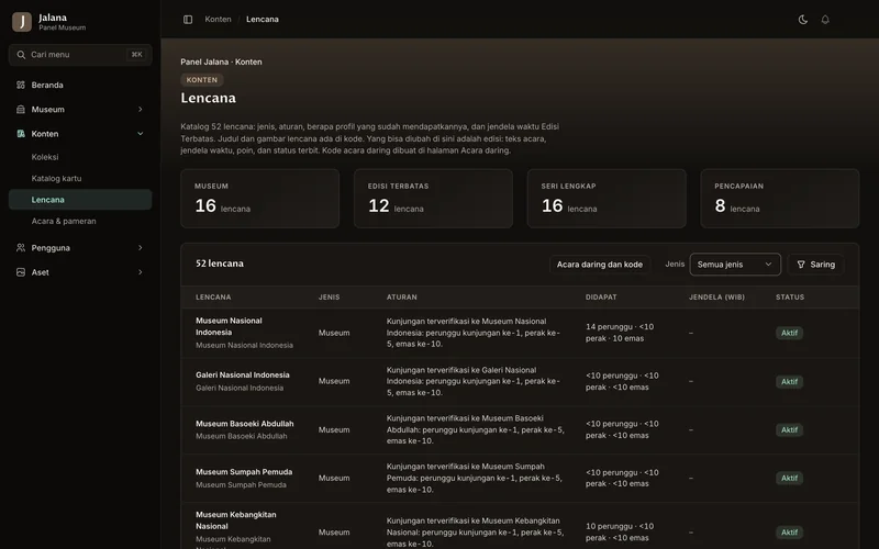 Katalog lencana di panel museum: 52 lencana, jenis, aturan, dan berapa profil yang sudah mendapatkannya.