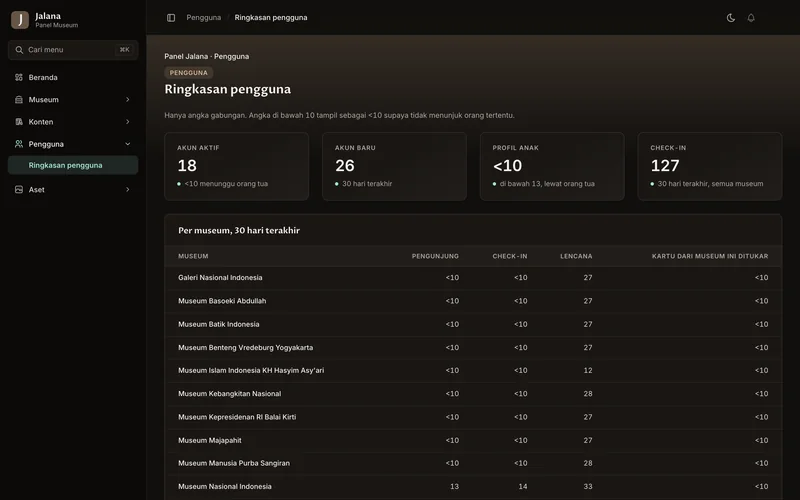 Ringkasan pengguna di panel museum: akun aktif, akun baru, profil anak di bawah 10, dan check-in per museum. Angka di bawah 10 tampil sebagai kurang dari 10.